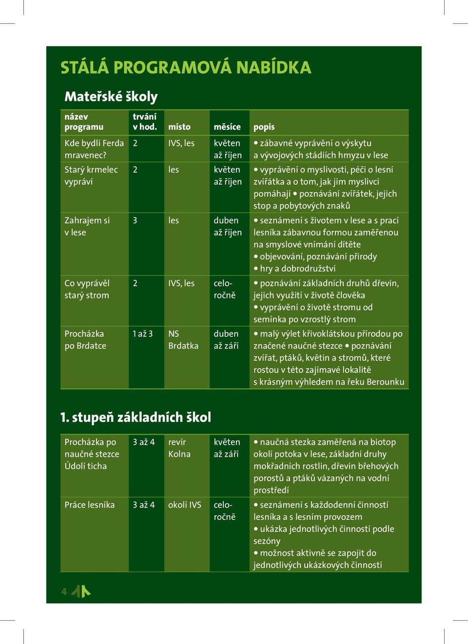 stupeň základních škol duben až září zábavné vyprávění o výskytu a vývojových stádiích hmyzu v lese vyprávění o myslivosti, péči o lesní zvířátka a o tom, jak jim myslivci pomáhají poznávání