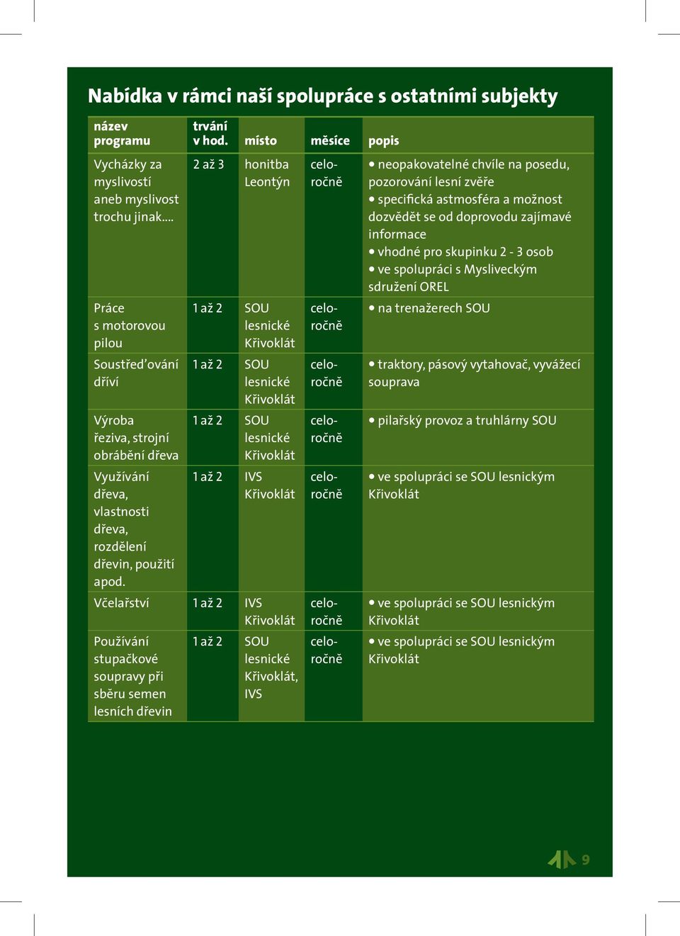 místo měsíce popis 2 až 3 honitba Leontýn 1 až 2 SOU lesnické 1 až 2 SOU lesnické 1 až 2 SOU lesnické 1 až 2 IVS Včelařství 1 až 2 IVS Používání stupačkové soupravy při sběru semen lesních dřevin 1