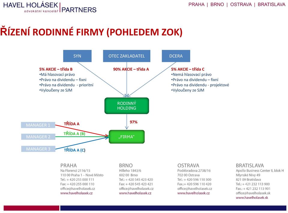 5% AKCIE třída C Nemá hlasovací právo Právo na dividendu fixní Právo na dividendu - projektové