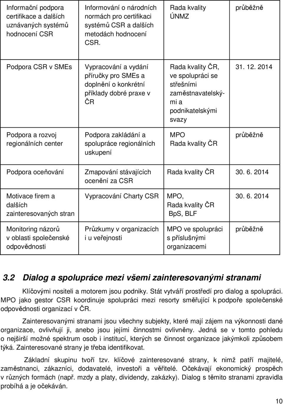 podnikatelskými svazy 31. 12.