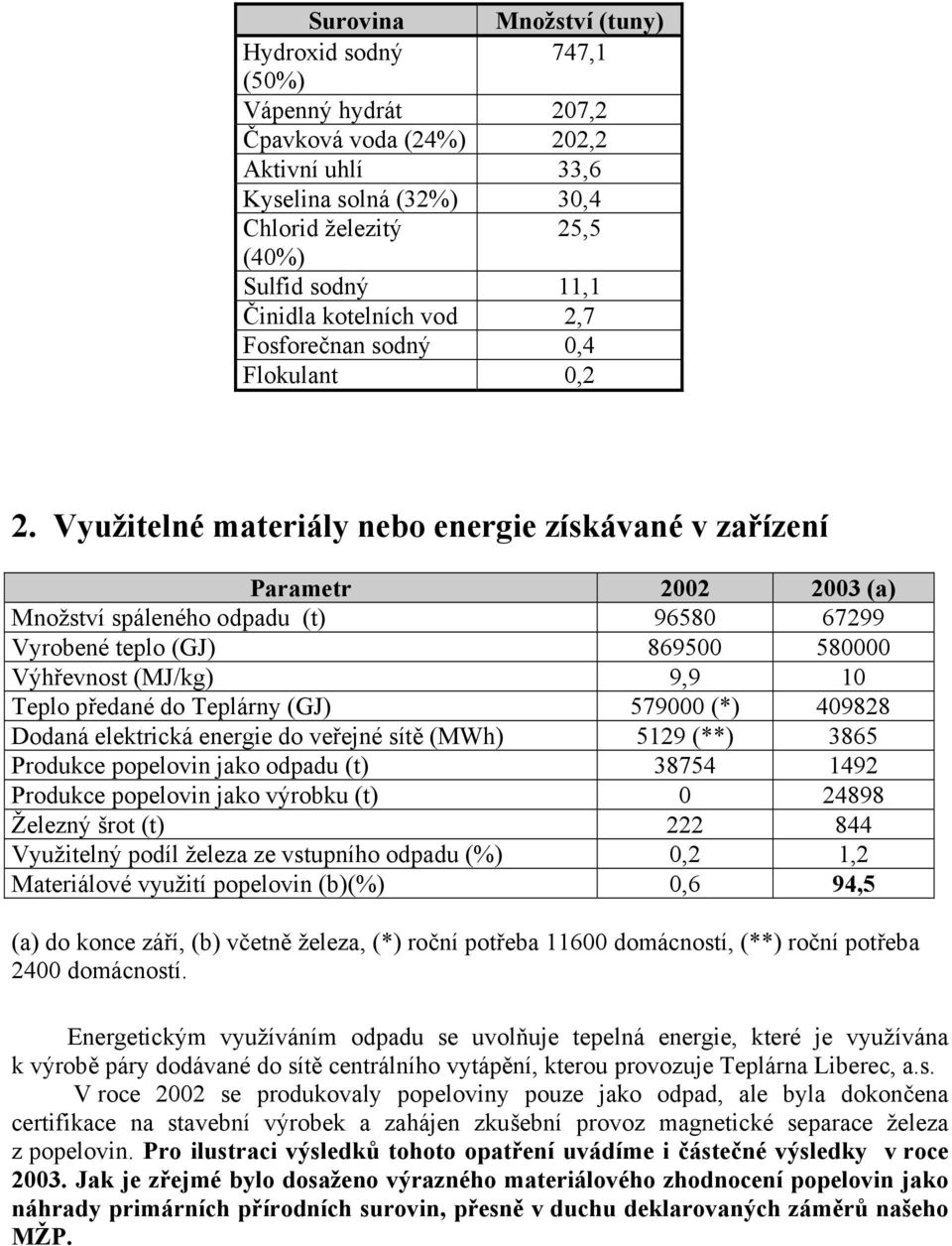 Využitelné materiály nebo energie získávané v zařízení Parametr 2002 2003 (a) Množství spáleného odpadu (t) 96580 67299 Vyrobené teplo (GJ) 869500 580000 Výhřevnost (MJ/kg) 9,9 10 Teplo předané do