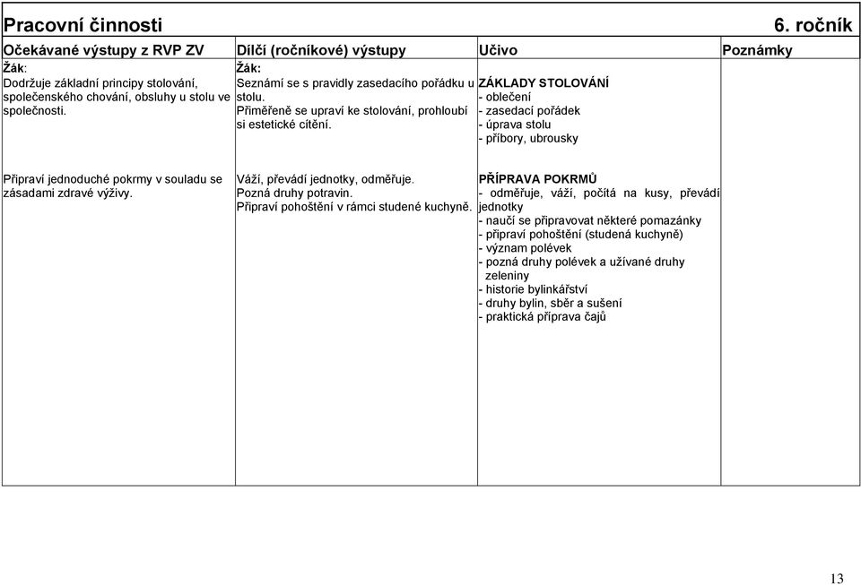 ročník Připraví jednoduché pokrmy v souladu se zásadami zdravé výţivy. Váţí, převádí jednotky, odměřuje. Pozná druhy potravin. Připraví pohoštění v rámci studené kuchyně.