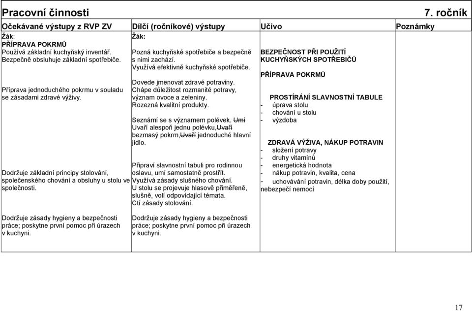Chápe důleţitost rozmanité potravy, význam ovoce a zeleniny. Rozezná kvalitní produkty. Seznámí se s významem polévek.