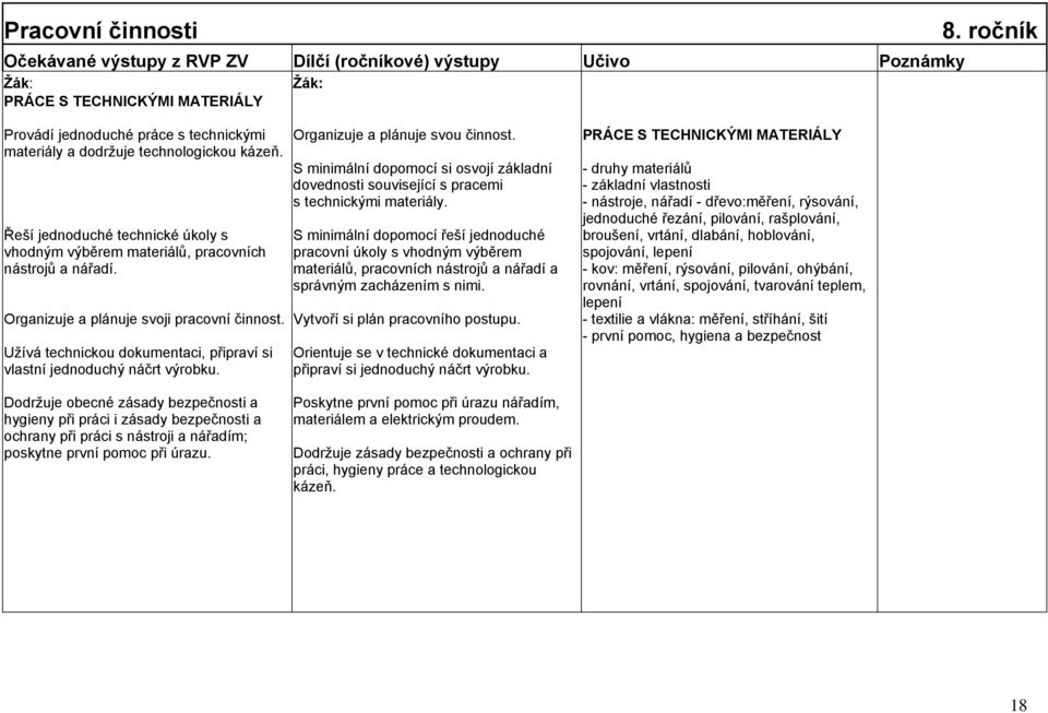 Uţívá technickou dokumentaci, připraví si vlastní jednoduchý náčrt výrobku. Organizuje a plánuje svou činnost.