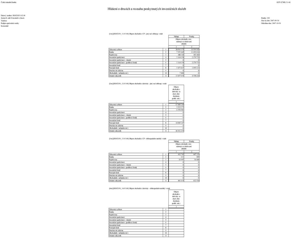 vztah Nákup Zákazníci celkem 8 503 375 9 599 545 Banka 2 7 953 445 492 06 Pojišťovna 3 448 320 83 460 Investiční společnost 4 3 64 54 2 270 732 Investiční společnost - vlastní 5 0 0 Investiční