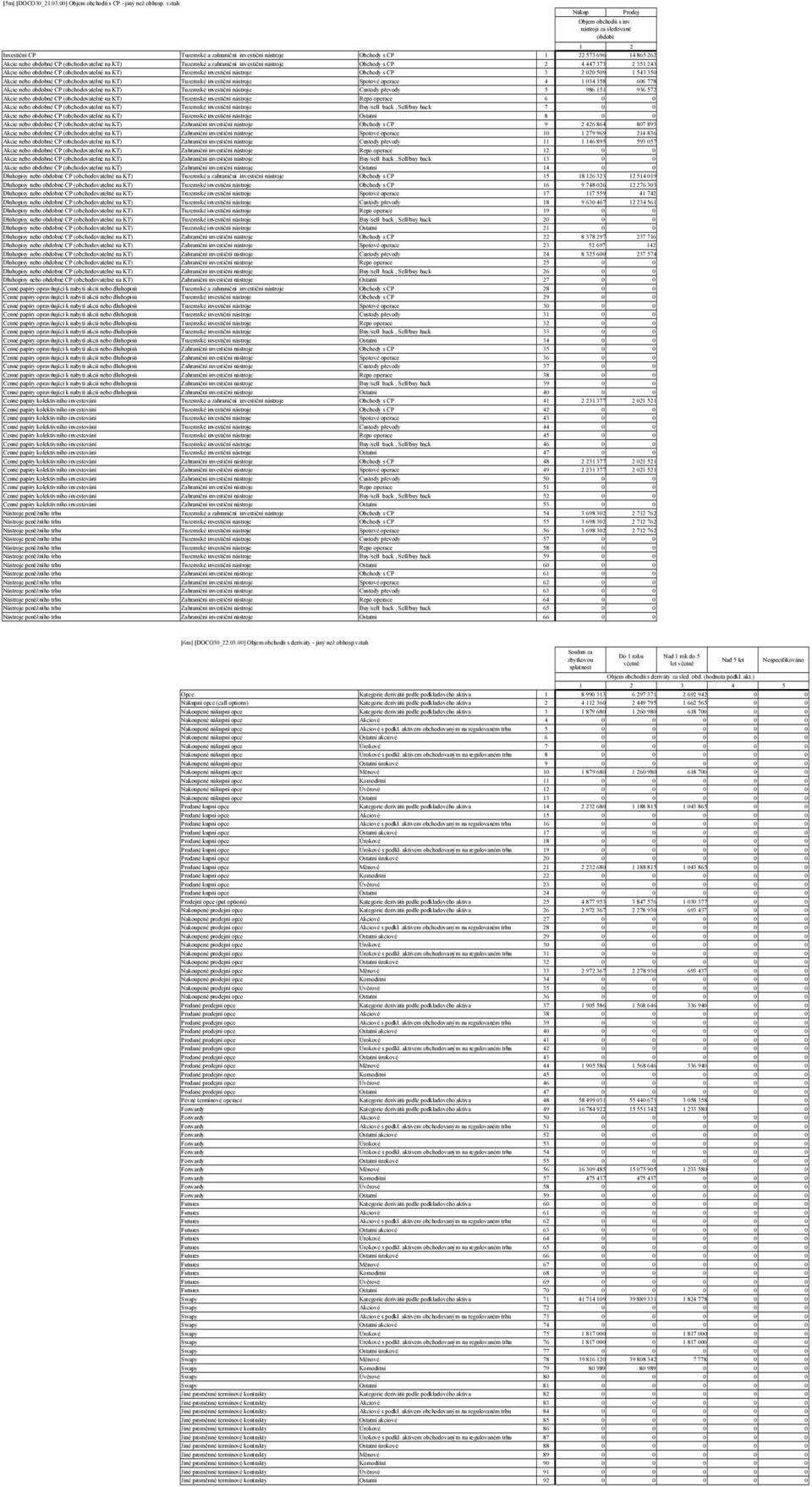 447 373 2 3543 Akcie nebo obdobné CP (obchodovatelné na KT) Tuzemské investiční nástroje Obchody s CP 3 2 020 509 543 350 Akcie nebo obdobné CP (obchodovatelné na KT) Tuzemské investiční nástroje