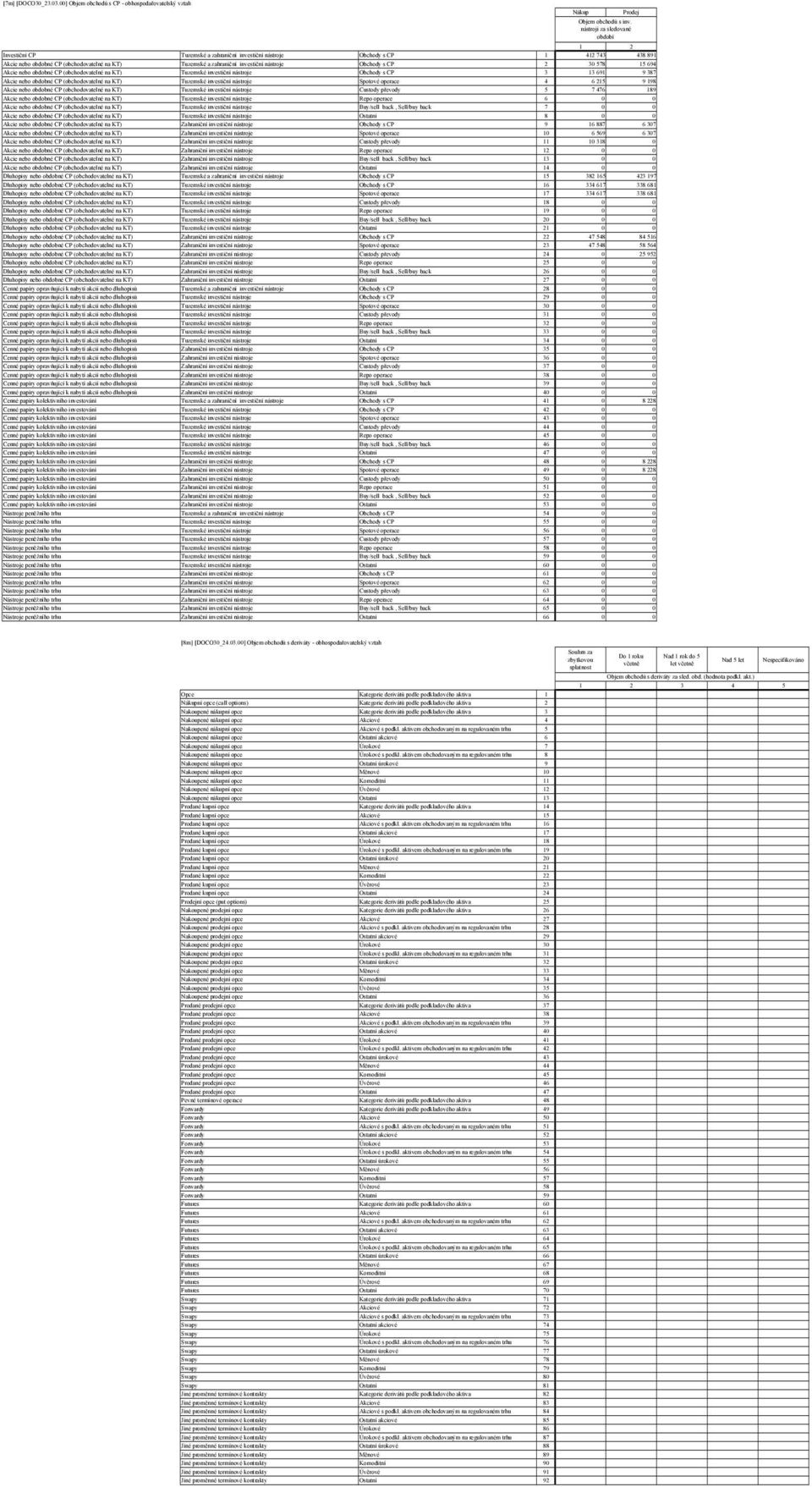 zahraniční investiční nástroje Obchody s CP 2 30 578 5 694 Akcie nebo obdobné CP (obchodovatelné na KT) Tuzemské investiční nástroje Obchody s CP 3 3 69 9 387 Akcie nebo obdobné CP (obchodovatelné na