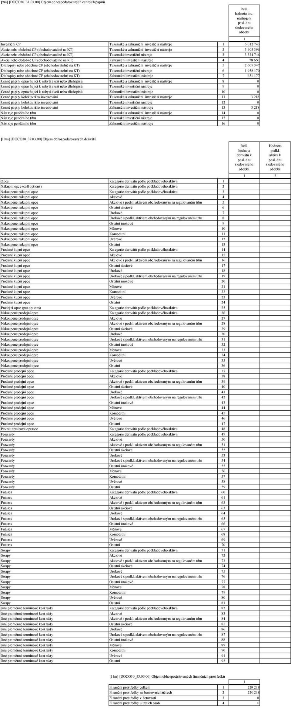 (obchodovatelné na KT) Tuzemské investiční nástroje 3 3 324 746 Akcie nebo obdobné CP (obchodovatelné na KT) Zahraniční investiční nástroje 4 78 650 Dluhopisy nebo obdobné CP (obchodovatelné na KT)