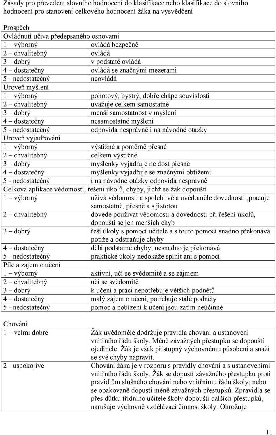 souvislosti 2 chvalitebný uvažuje celkem samostatně 3 dobrý menší samostatnost v myšlení 4 dostatečný nesamostatné myšlení 5 - nedostatečný odpovídá nesprávně i na návodné otázky Úroveň vyjadřování 1