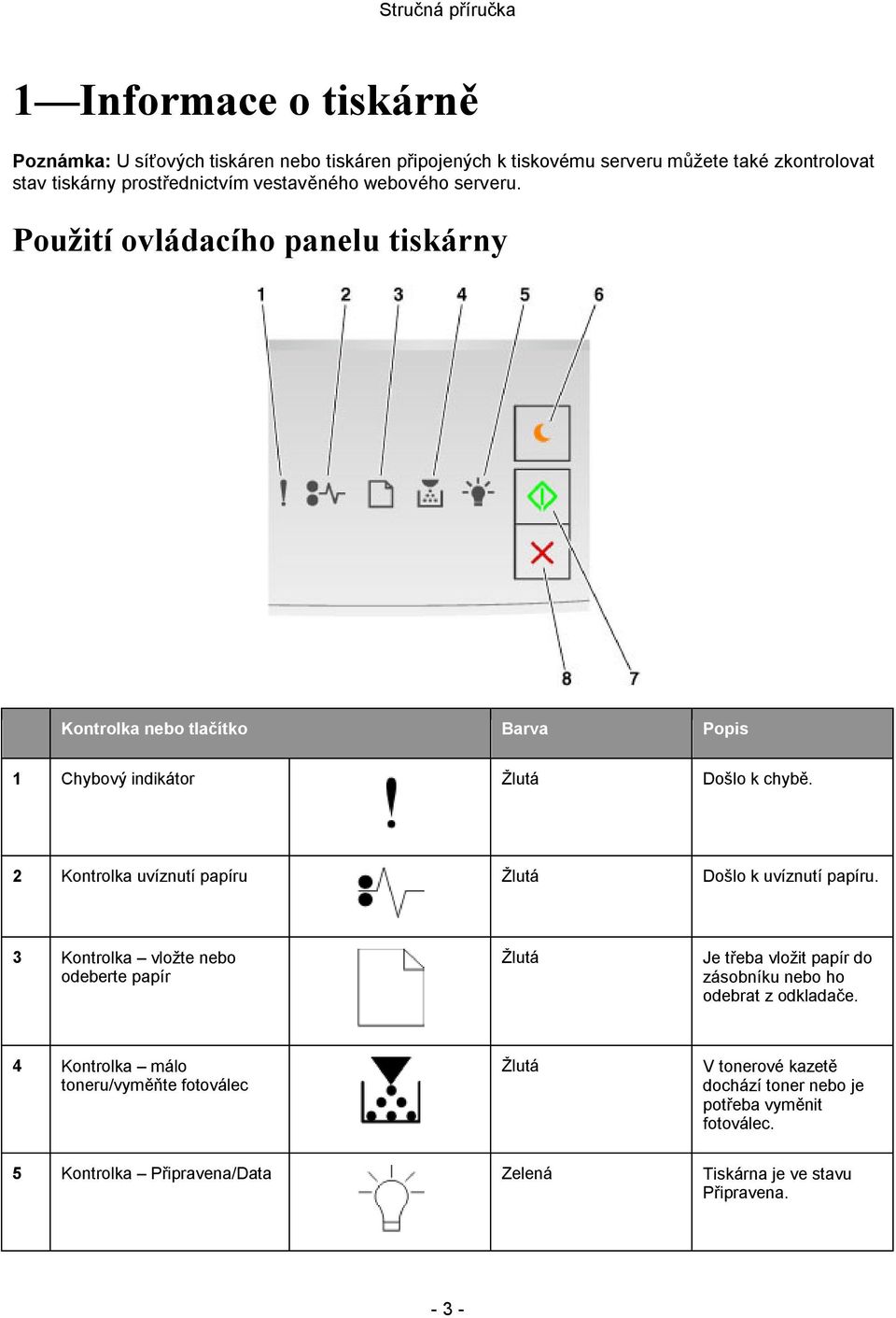 2 Kontrolka uvíznutí papíru Žlutá Došlo k uvíznutí papíru.