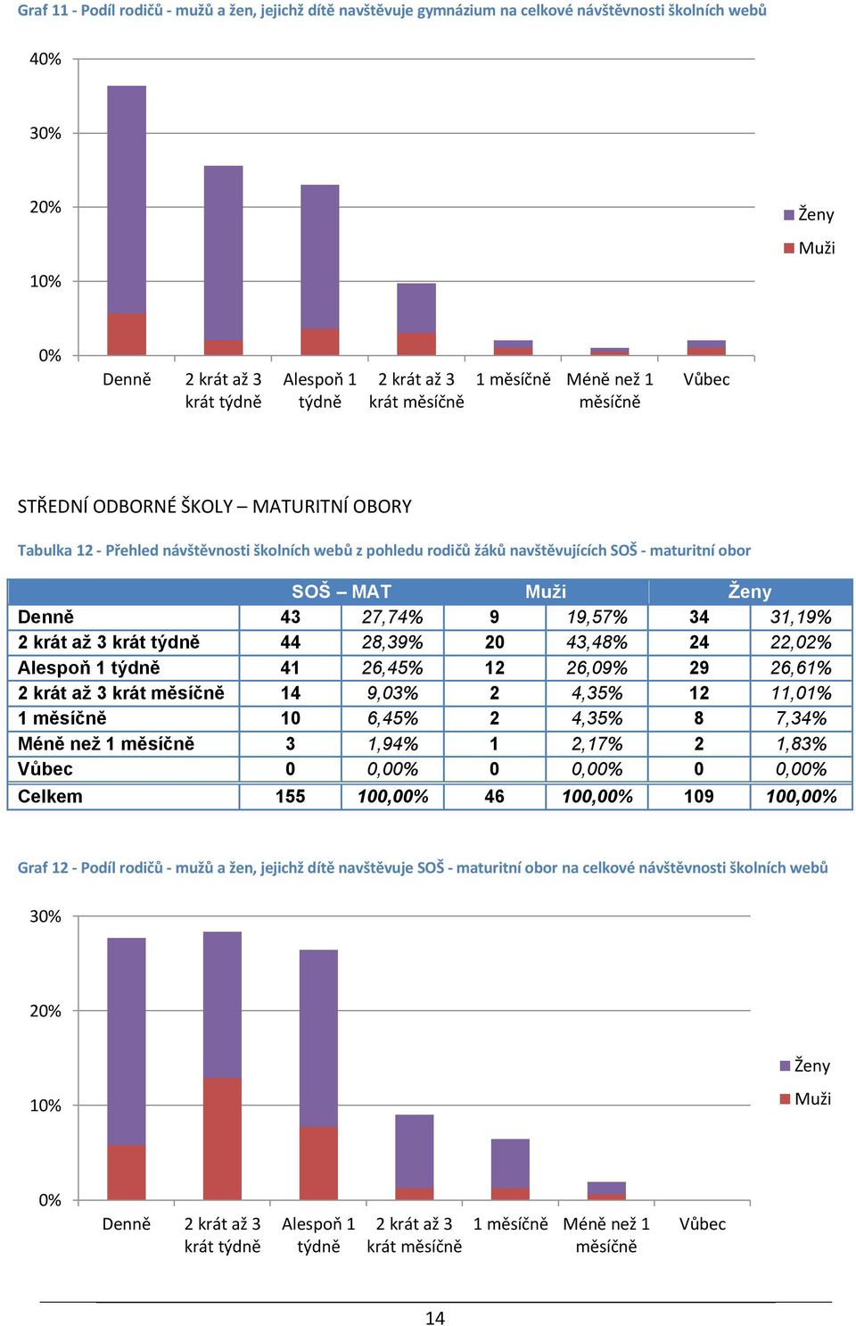 Ženy Denně 43 27,74% 9 19,57% 34 31,19% 2 krát až 3 krát týdně 44 28,39% 20 43,48% 24 22,02% Alespoň 1 týdně 41 26,45% 12 26,09% 29 26,61% 2 krát až 3 krát měsíčně 14 9,03% 2 4,35% 12 11,01% 1