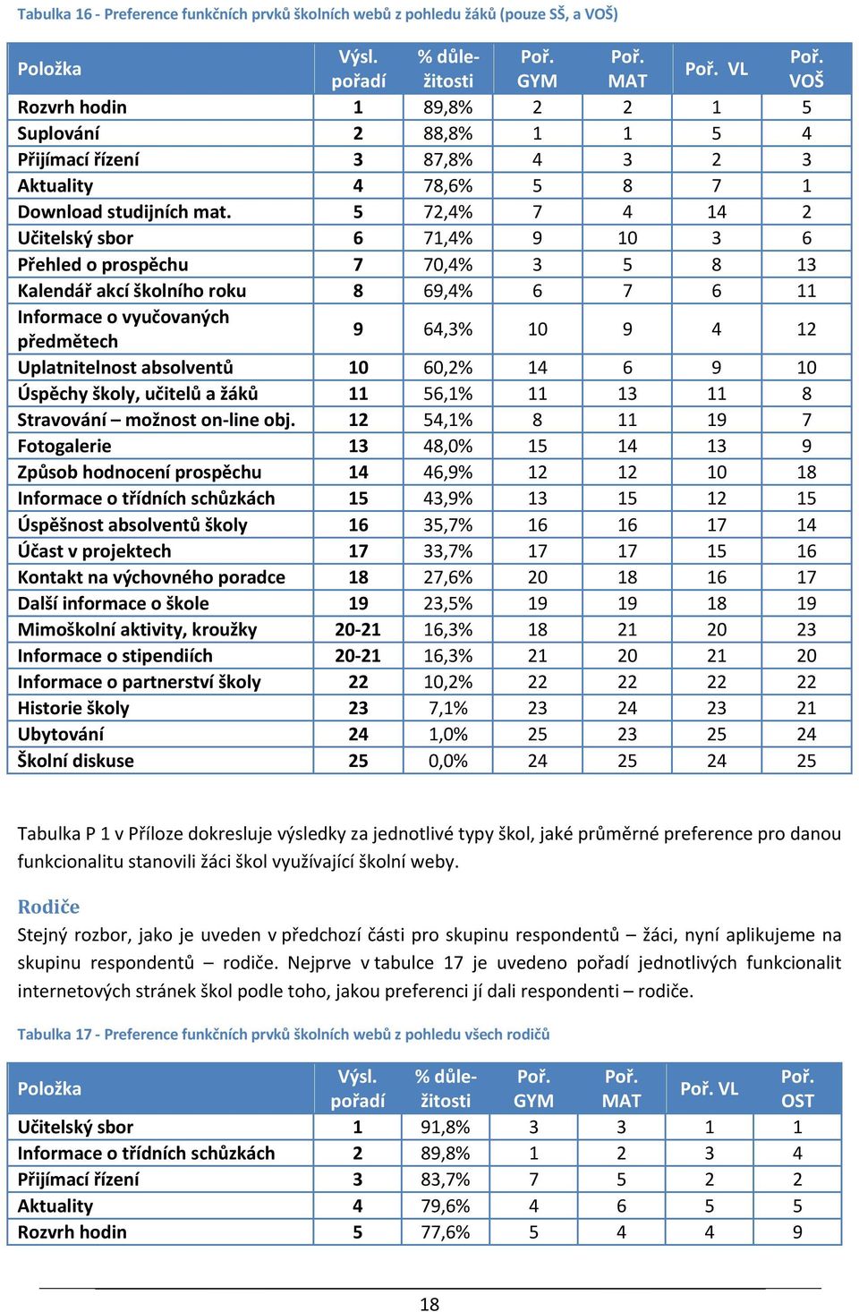 5 72,4% 7 4 14 2 Učitelský sbor 6 71,4% 9 10 3 6 Přehled o prospěchu 7 70,4% 3 5 8 13 Kalendář akcí školního roku 8 69,4% 6 7 6 11 Informace o vyučovaných předmětech 9 64,3% 10 9 4 12 Uplatnitelnost