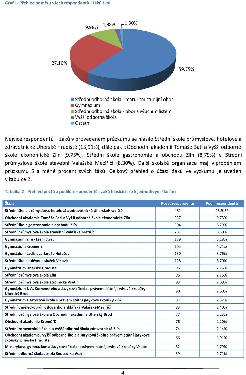 Vyšší odborné škole ekonomické Zlín (9,75%), Střední škole gastronomie a obchodu Zlín (8,79%) a Střední průmyslové škole stavební Valašské Meziříčí (8,30%).