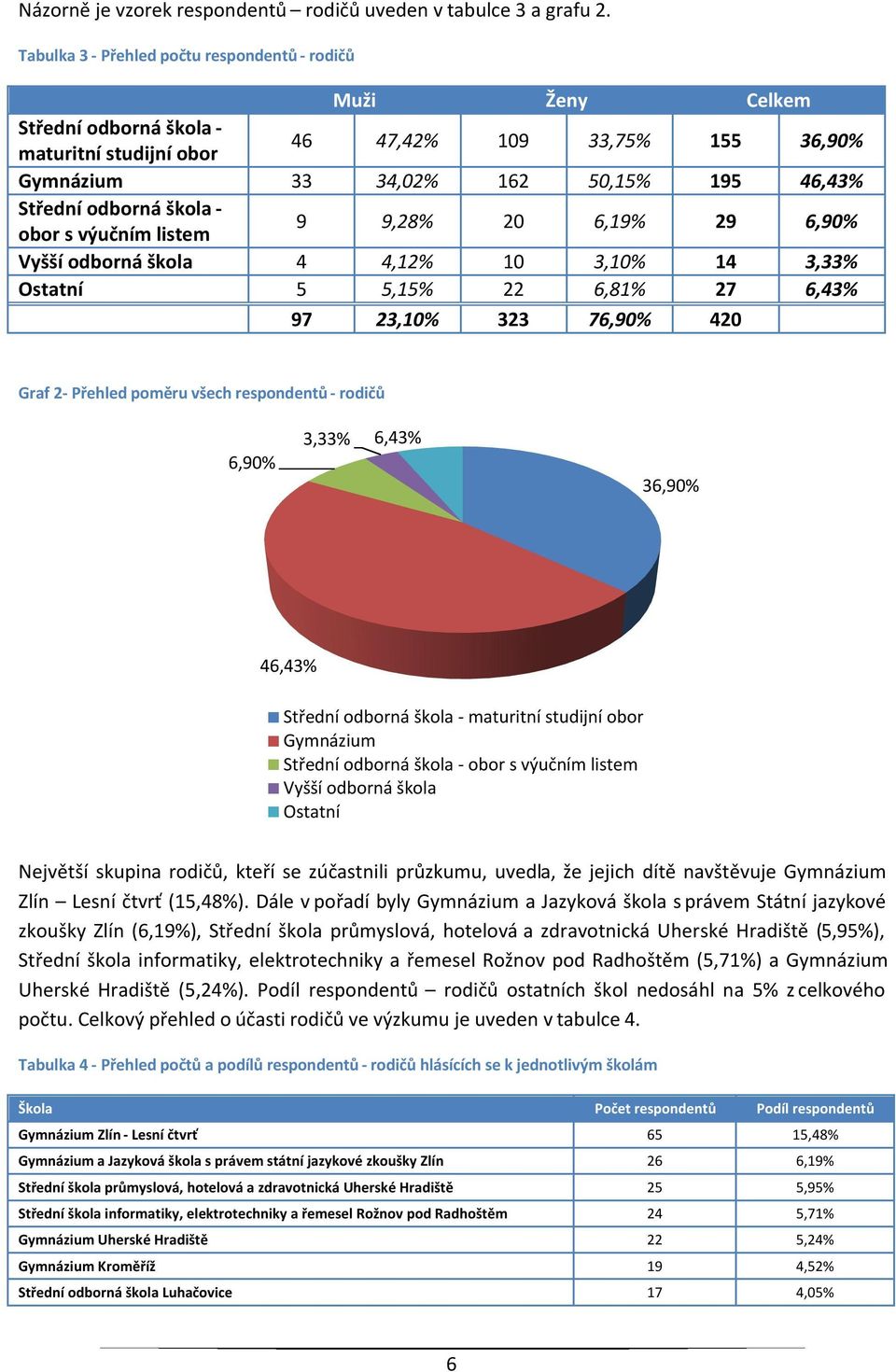 odborná škola - obor s výučním listem 9 9,28% 20 6,19% 29 6,90% Vyšší odborná škola 4 4,12% 10 3,10% 14 3,33% Ostatní 5 5,15% 22 6,81% 27 6,43% 97 23,10% 323 76,90% 420 Graf 2- Přehled poměru všech