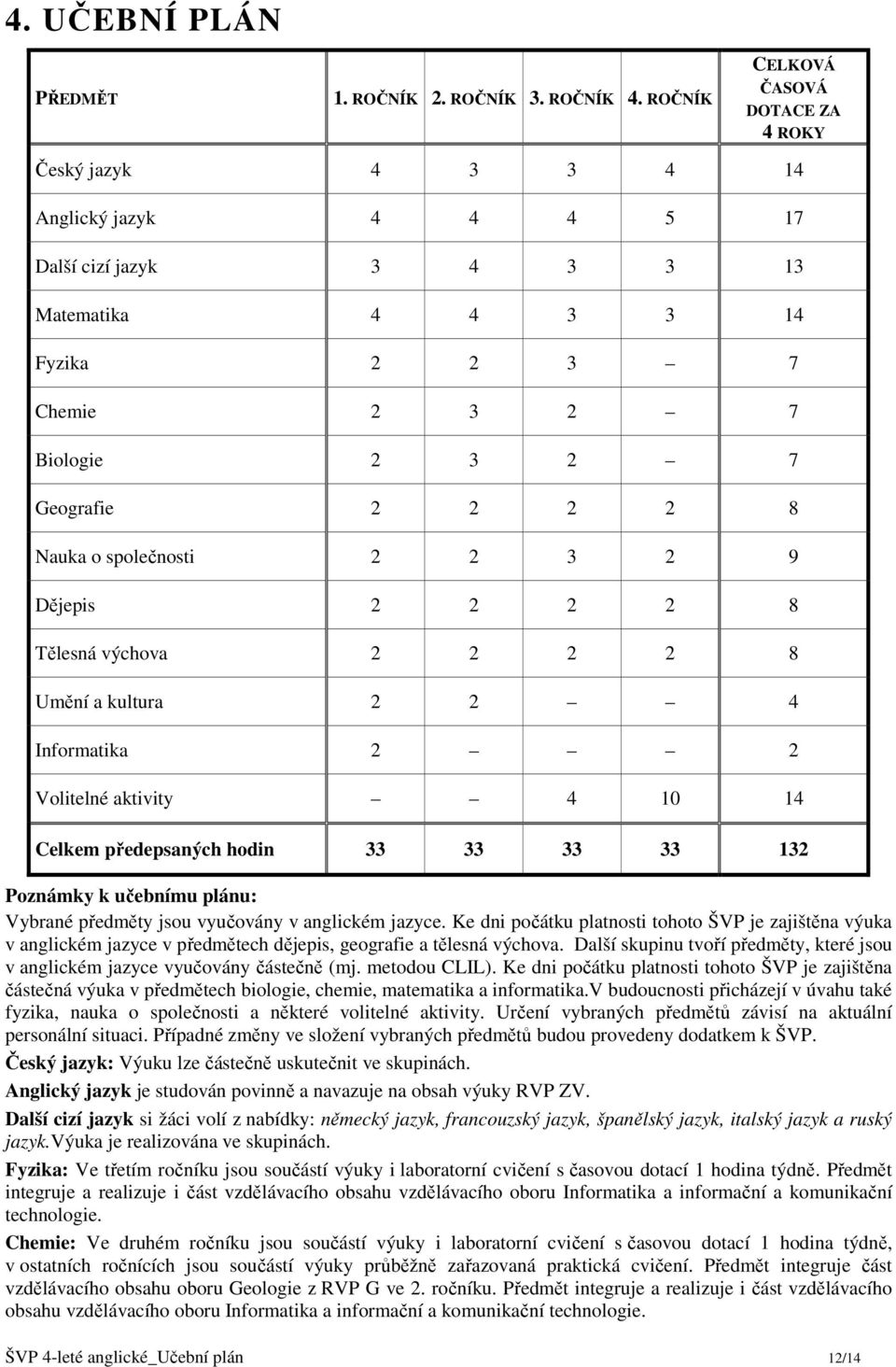 2 2 8 Nauka o společnosti 2 2 3 2 9 Dějepis 2 2 2 2 8 Tělesná výchova 2 2 2 2 8 Umění a kultura 2 2 4 Informatika 2 2 Volitelné aktivity 4 10 14 Celkem předepsaných hodin 33 33 33 33 132 Poznámky k