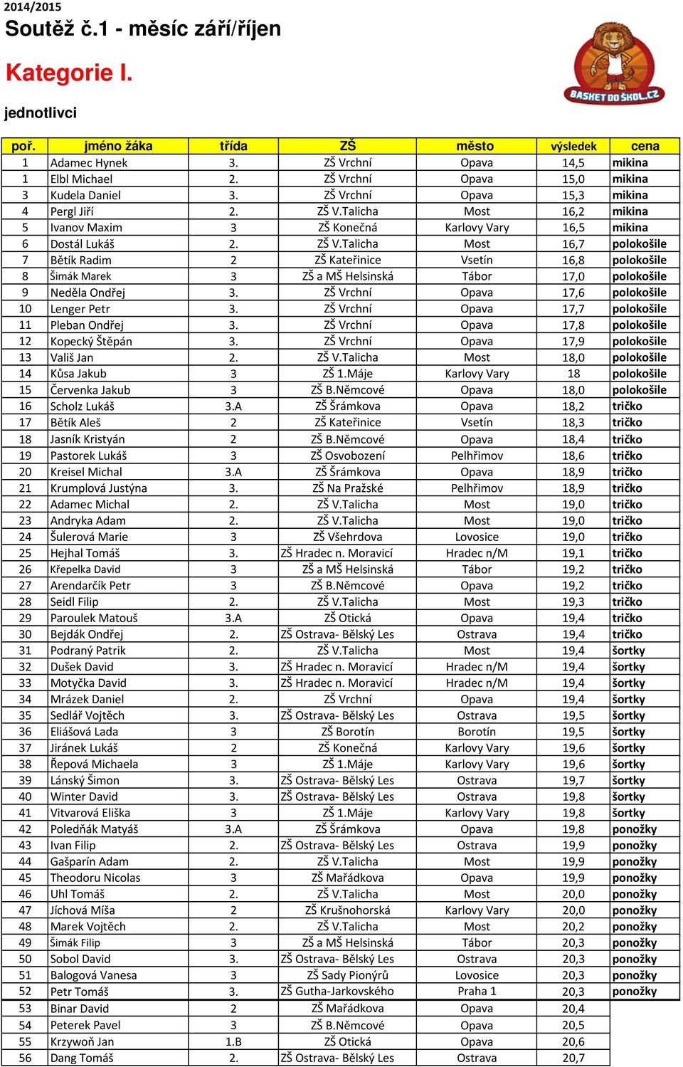 chní Opava 15,3 mikina 4 Pergl Jiří 2. ZŠ V.Talicha Most 16,2 mikina 5 Ivanov Maxim 3 ZŠ Konečná Karlovy Vary 16,5 mikina 6 Dostál Lukáš 2. ZŠ V.Talicha Most 16,7 polokošile 7 Bětík Radim 2 ZŠ Kateřinice Vsetín 16,8 polokošile 8 Šimák Marek 3 ZŠ a MŠ Helsinská Tábor 17,0 polokošile 9 Neděla Ondřej 3.