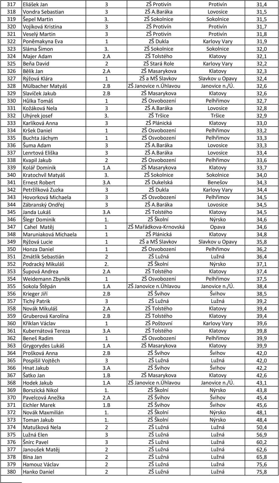 ZŠ Sokolnice Sokolnice 32,0 324 Majer Adam 2.A ZŠ Tolstého Klatovy 32,1 325 Beňa David 2 ZŠ Stará Role Karlovy Vary 32,2 326 Bělík Jan 2.