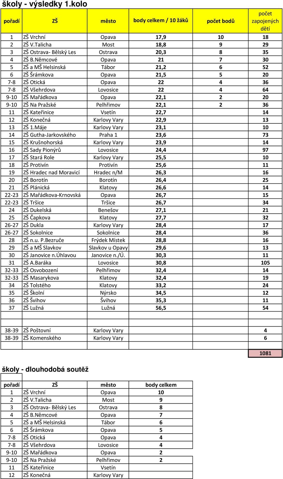 Němcové Opava 21 7 30 5 ZŠ a MŠ Helsinská Tábor 21,2 6 52 6 ZŠ Šrámkova Opava 21,5 5 20 7-8 ZŠ Otická Opava 22 4 36 7-8 ZŠ Všehrdova Lovosice 22 4 64 9-10 ZŠ Mařádkova Opava 22,1 2 20 9-10 ZŠ Na