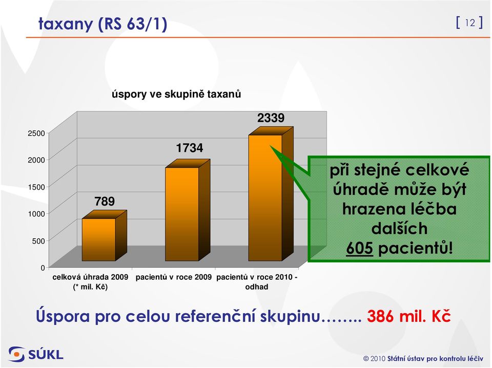 ) 2339 pacientů v roce 2009 pacientů v roce 2010 - odhad při stejné celkové