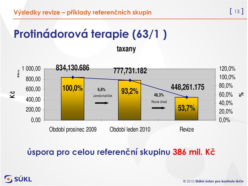 182 100,0% 6,8% 93,2% Janotův balíček 46,3% Revize úhrad 448,261.