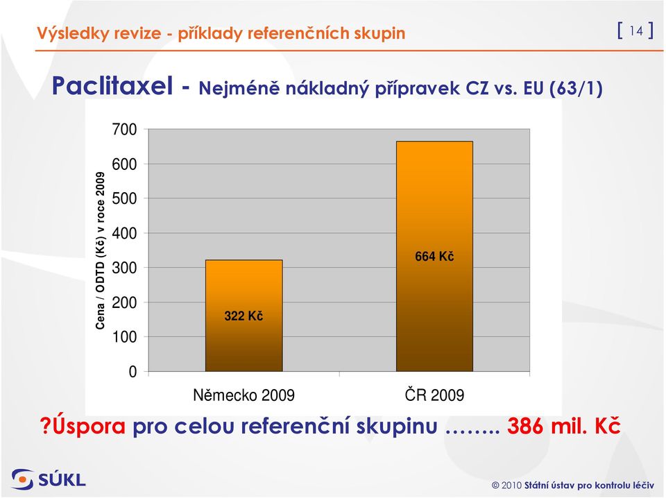 EU (63/1) 700 600 Cena / ODTD () v roce 2009 500 400 300 200