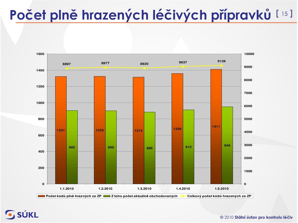 885 912 949 3000 2000 200 1000 0 1.1.2010 1.2.2010 1.3.2010 1.4.2010 1.5.2010 0 Počet