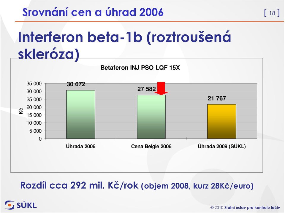 000 10 000 5 000 0 30 672 27 582 21 767 Úhrada 2006 Cena Belgie 2006