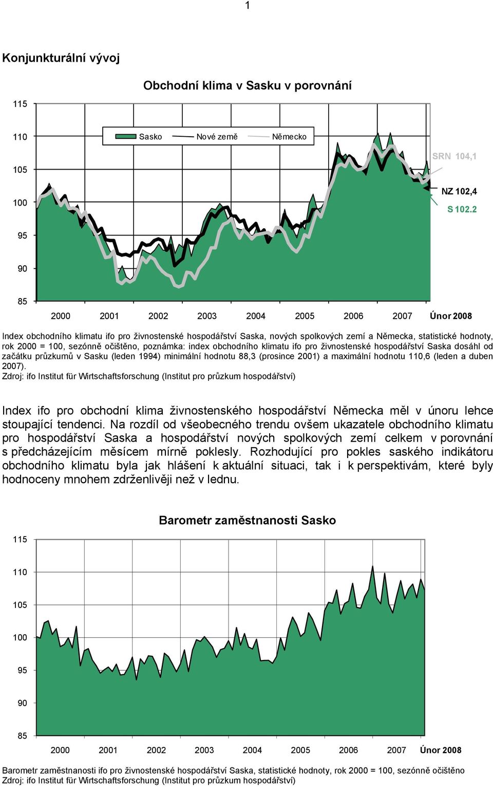 sezónně očištěno, poznámka: index obchodního klimatu ifo pro živnostenské hospodářství Saska dosáhl od začátku průzkumů v Sasku (leden 1994) minimální hodnotu 88,3 (prosince 2001) a maximální hodnotu
