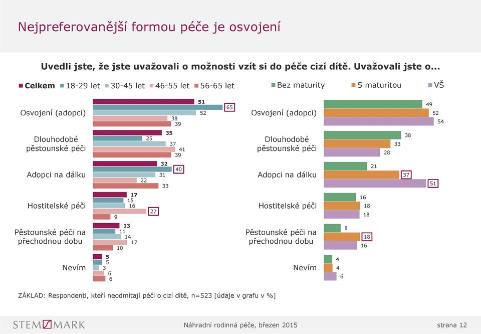 pěstounské péči 28 33 38 Adopci na dálku 22 32 31 33 40 Adopci na dálku 21 37 51 Hostitelské péči 9 17 15 16 27 Hostitelské péči 16 18 18 Pěstounské péči na přechodnou dobu 13 11 14 17 10 Pěstounské