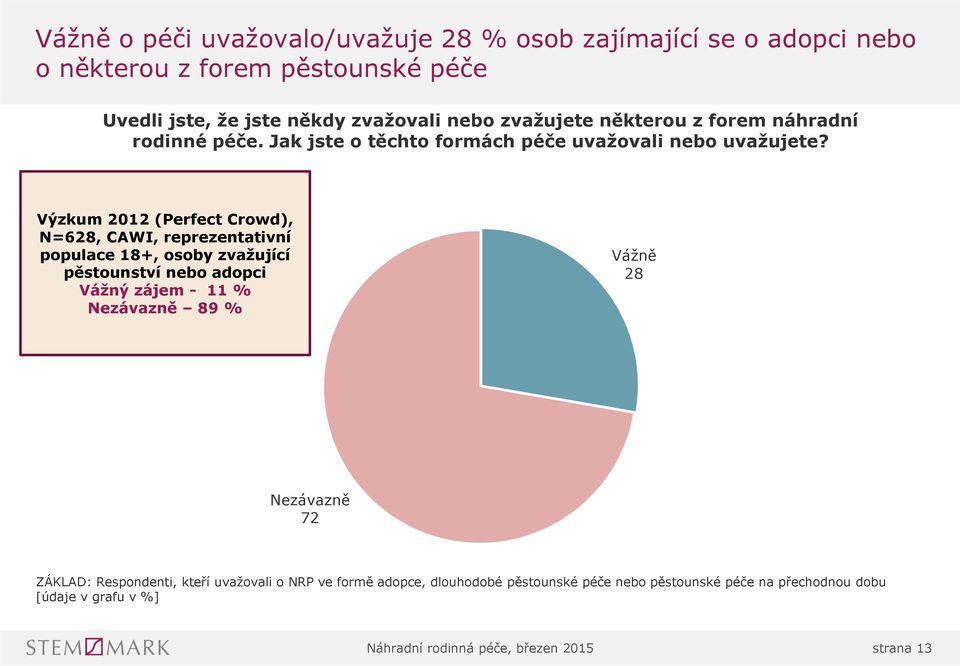 Výzkum 2012 (PerfectCrowd), N=628, CAWI, reprezentativní populace 18+, osoby zvažující pěstounství nebo adopci Vážný zájem - 11 % Nezávazně 89 % Vážně