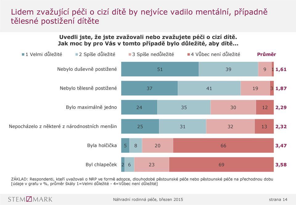 .. 1 Velmi důležité 2 Spíše důležité 3 Spíše nedůležité 4 Vůbec není důležité Průměr Nebylo duševně postižené 51 39 9 11,61 Nebylo tělesně postižené 37 41 19 3 1,87 Bylo maximálně jedno 24 35 30 12