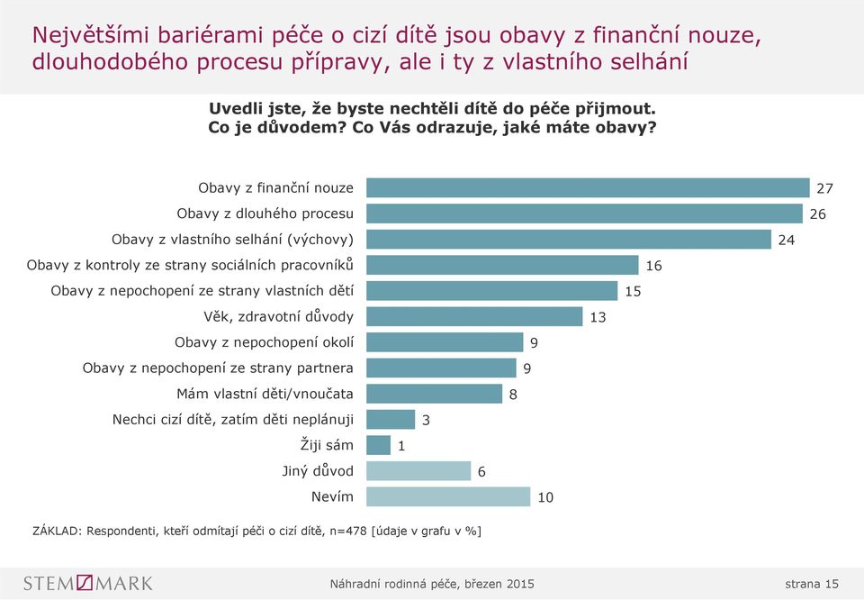 Obavy z finanční nouze Obavy z dlouhého procesu Obavy z vlastního selhání (výchovy) Obavy z kontroly ze strany sociálních pracovníků Obavy z nepochopení ze strany vlastních dětí Věk, zdravotní důvody