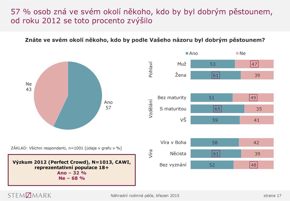 CAWI, reprezentativní populace 18+ Ano 32 % Ne 68 % Víra Víra v Boha 58 42 Něcista 61 39 Bez vyznání 52 48 0% 1% 2% 3% 4% 5% 6% 7% 8% 10% 9% 11% 12% 13% 14% 15% 16% 17% 18% 19% 20% 21% 22% 23% 24%