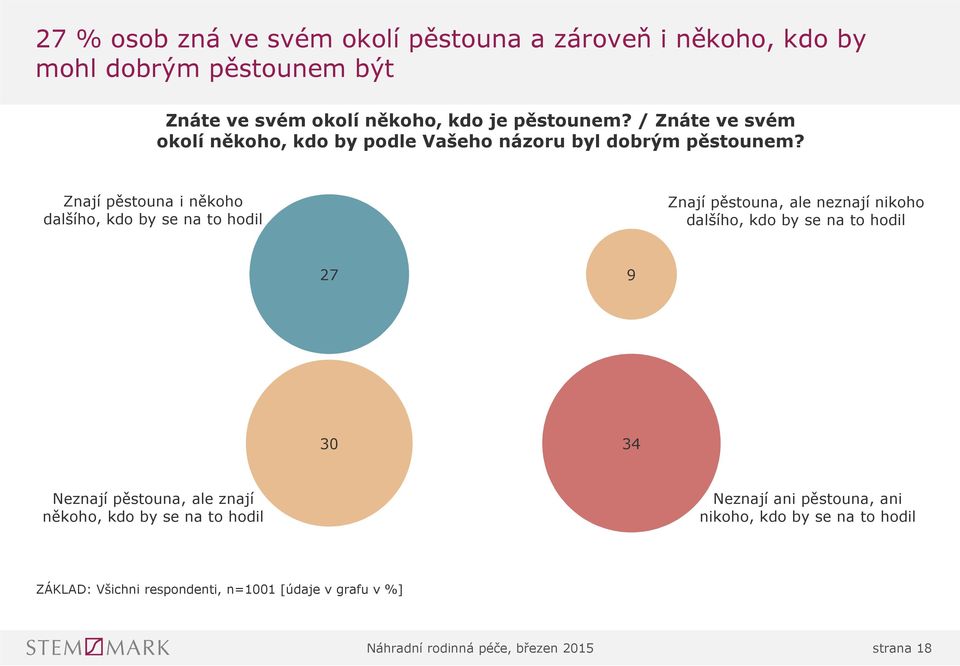 Znají pěstouna i někoho dalšího, kdo by se na to hodil Znají pěstouna, ale neznají nikoho dalšího, kdo by se na to hodil 27 9 30 34 Neznají