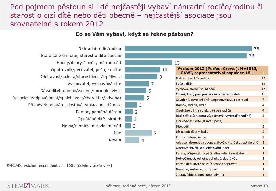 dítě Dává dítěti domov/zázemí/normální život Respekt (zodpovědnost/spolehlivost/charakter/odvaha) Příspěvek od státu, dostává zaplaceno, zištnost Pomoc, pomáhá dětem Opuštěné dítě, sirotek