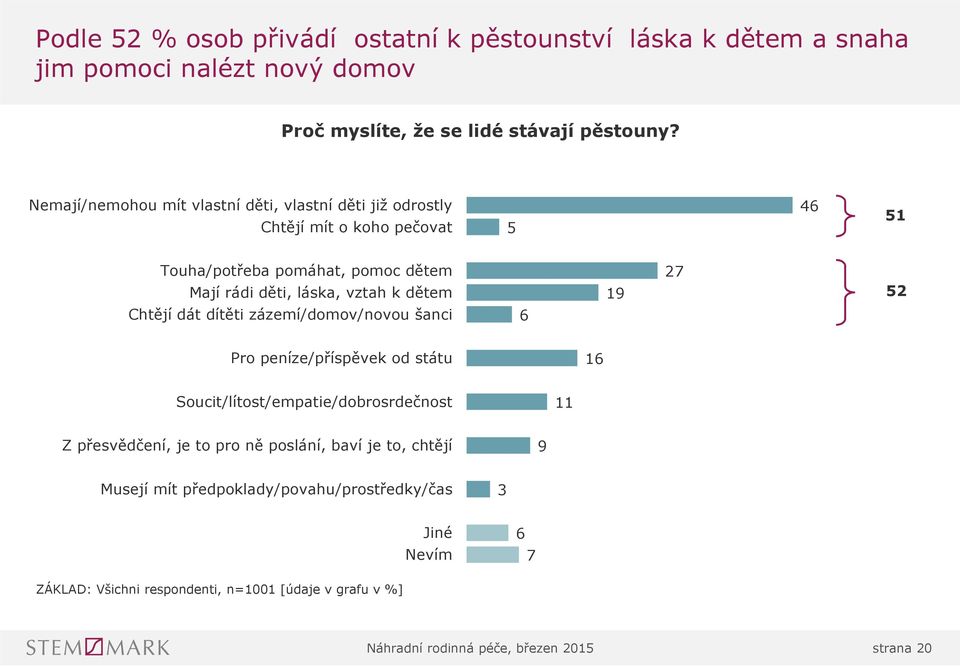 zázemí/domov/novou šanci 6 Pro peníze/příspěvek od státu 16 Soucit/lítost/empatie/dobrosrdečnost 11 Z přesvědčení, je to pro ně poslání, baví je to, chtějí 9 Musejí mít