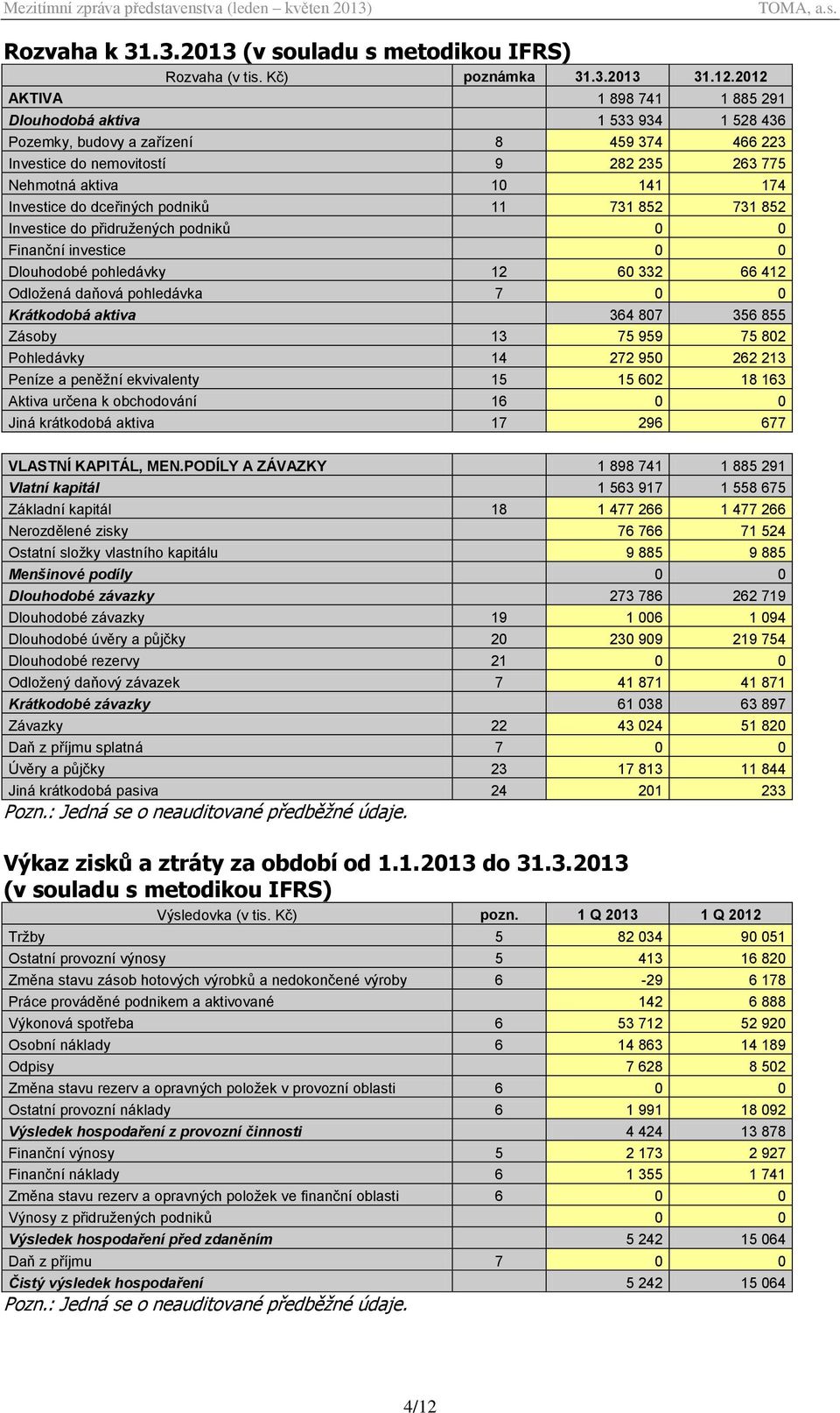 dceřiných podniků 11 731 852 731 852 Investice do přidružených podniků 0 0 Finanční investice 0 0 Dlouhodobé pohledávky 12 60 332 66 412 Odložená daňová pohledávka 7 0 0 Krátkodobá aktiva 364 807 356