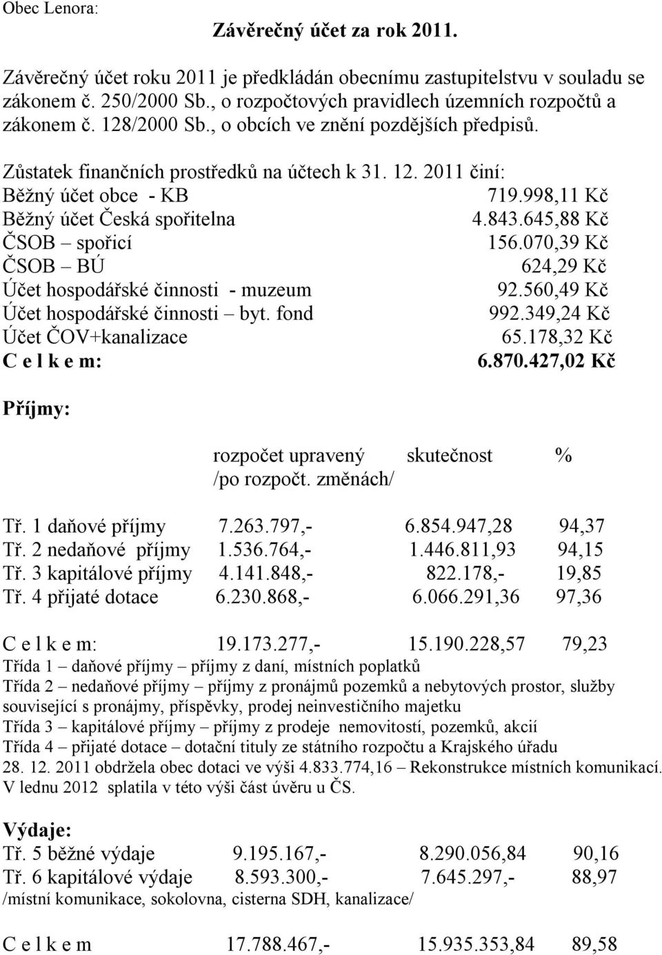 645,88 Kč ČSOB spořicí 156.070,39 Kč ČSOB BÚ 624,29 Kč Účet hospodářské činnosti - muzeum 92.560,49 Kč Účet hospodářské činnosti byt. fond 992.349,24 Kč Účet ČOV+kanalizace 65.