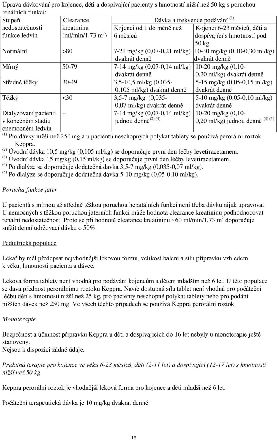 dvakrát denně dvakrát denně Mírný 50-79 7-14 mg/kg (0,07-0,14 ml/kg) 10-20 mg/kg (0,10- dvakrát denně 0,20 ml/kg) dvakrát denně Středně těžký 30-49 3,5-10,5 ml/kg (0,035-5-15 mg/kg (0,05-0,15 ml/kg)