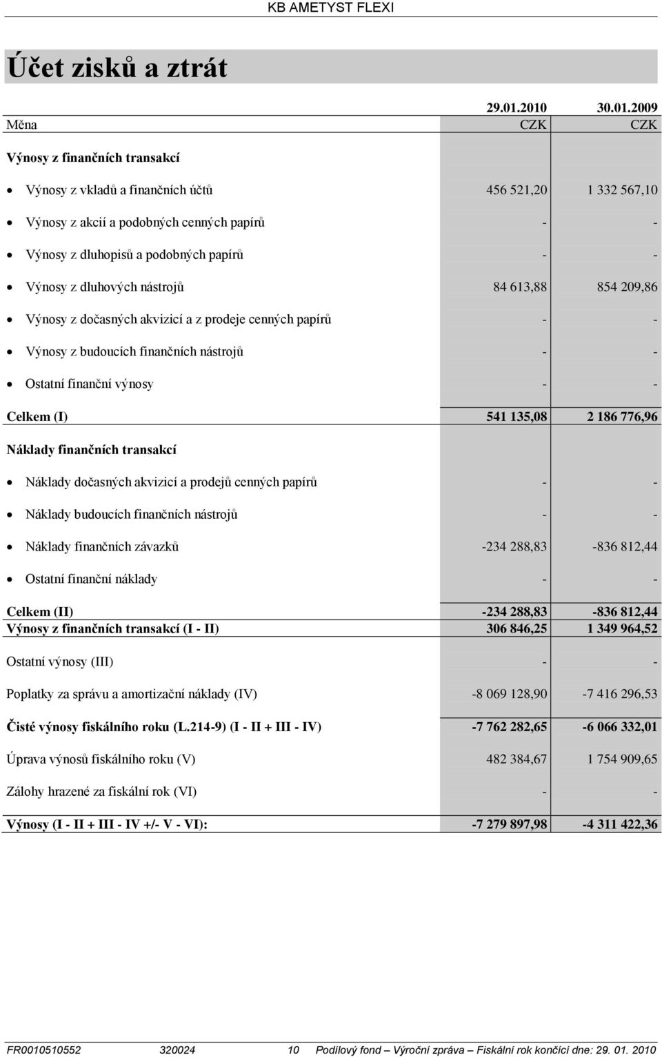 nástrojů Výnosy z dočasných akvizicí a z prodeje cenných papírů Výnosy z budoucích finančních nástrojů Ostatní finanční výnosy 456 521,20 84 613,88 1 332 567,10 854 209,86 Celkem (I) 541 135,08 2 186