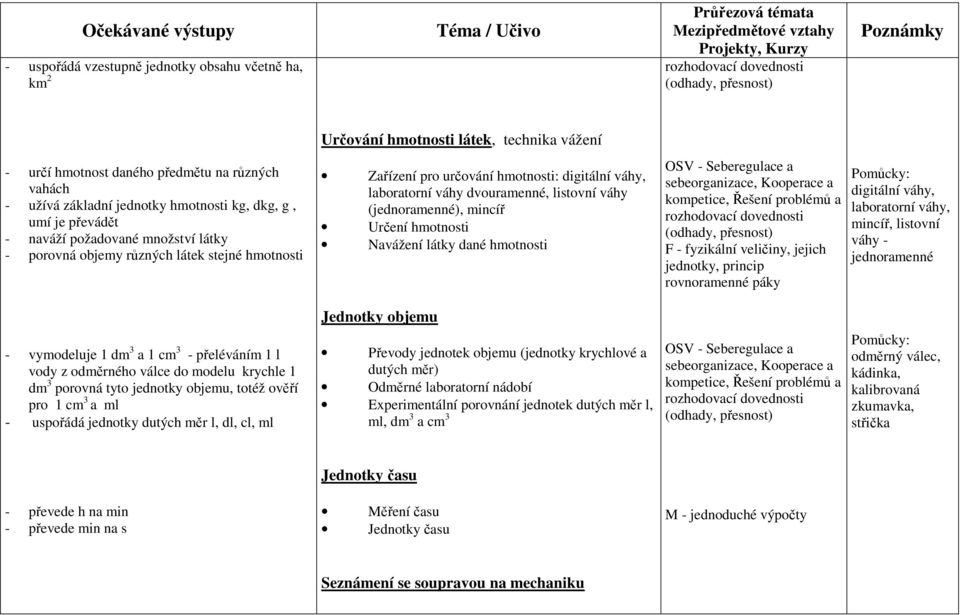 dm 3 porovná tyto jednotky objemu, totéž ověří pro 1 cm 3 a ml - uspořádá jednotky dutých měr l, dl, cl, ml Určování hmotnosti látek, technika vážení Zařízení pro určování hmotnosti: digitální váhy,