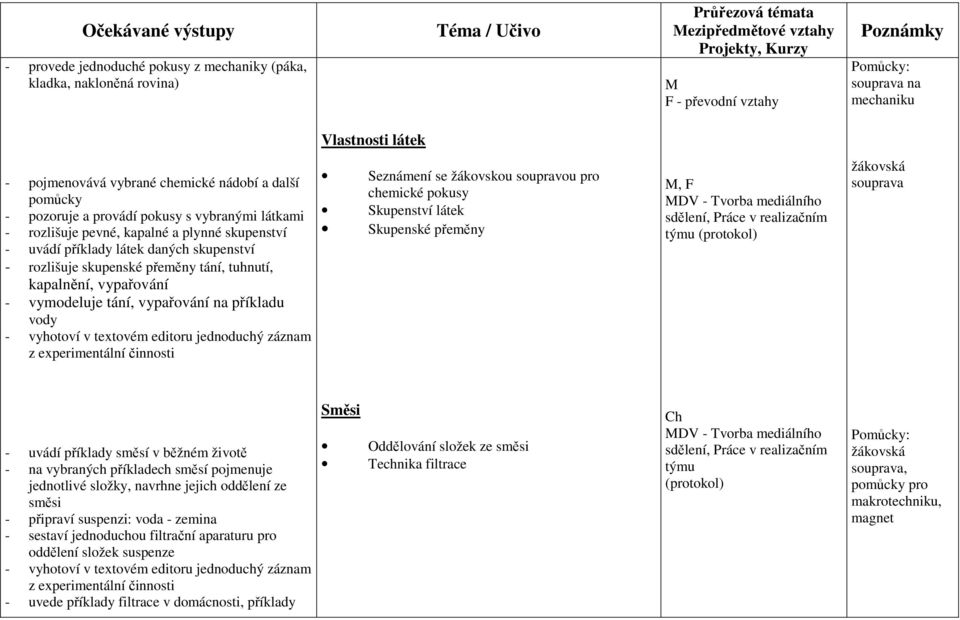 vymodeluje tání, vypařování na příkladu vody - vyhotoví v textovém editoru jednoduchý záznam z experimentální činnosti Vlastnosti látek Seznámení se žákovskou soupravou pro chemické pokusy Skupenství