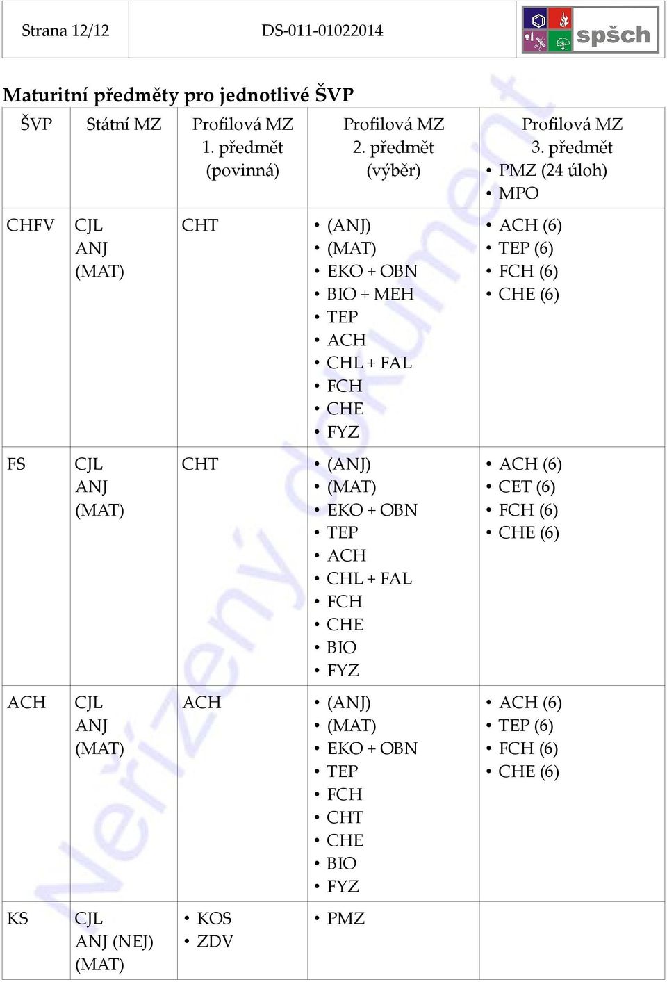 předmět (výběr) (ANJ) (MAT) EKO + OBN BIO + MEH TEP ACH CHL + FAL FCH CHE FYZ (ANJ) (MAT) EKO + OBN TEP ACH CHL + FAL FCH CHE BIO FYZ