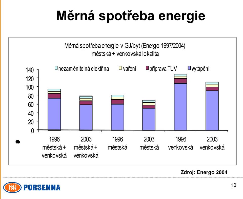 venkovská lokalita nezaměnitelná elektřina vaření příprava TUV vytápění 2003