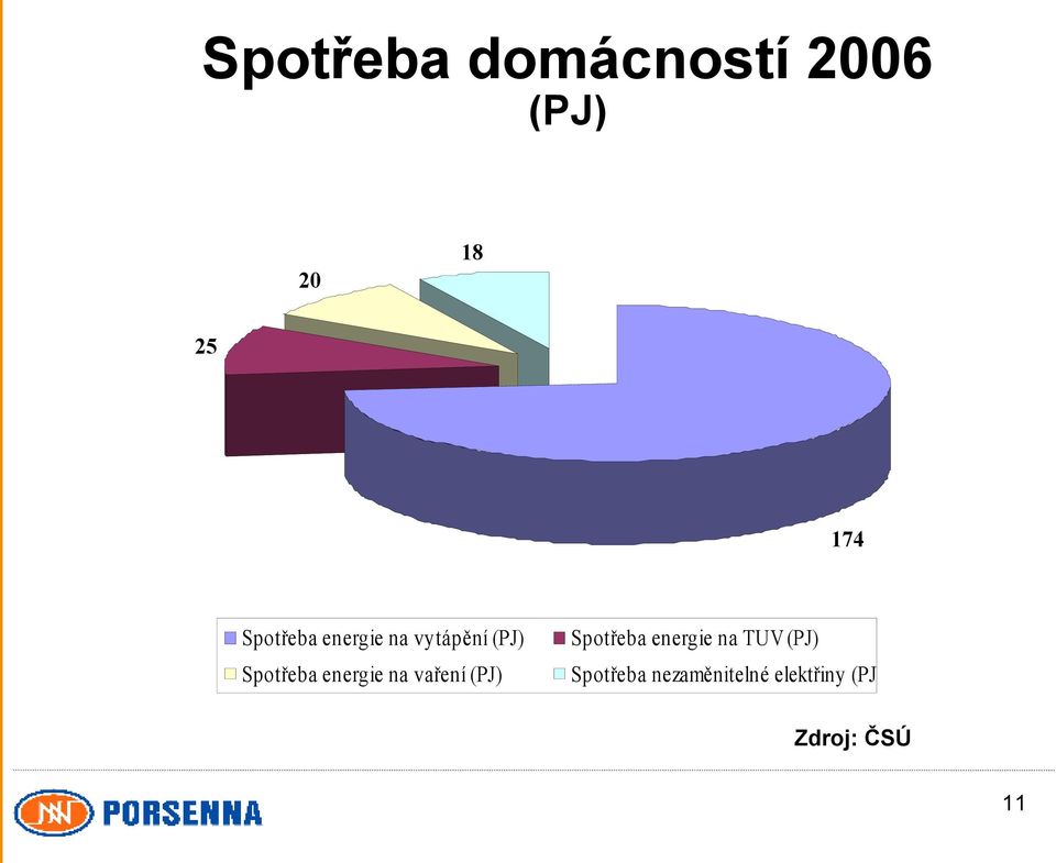 energie na vaření (PJ) Spotřeba energie na TUV