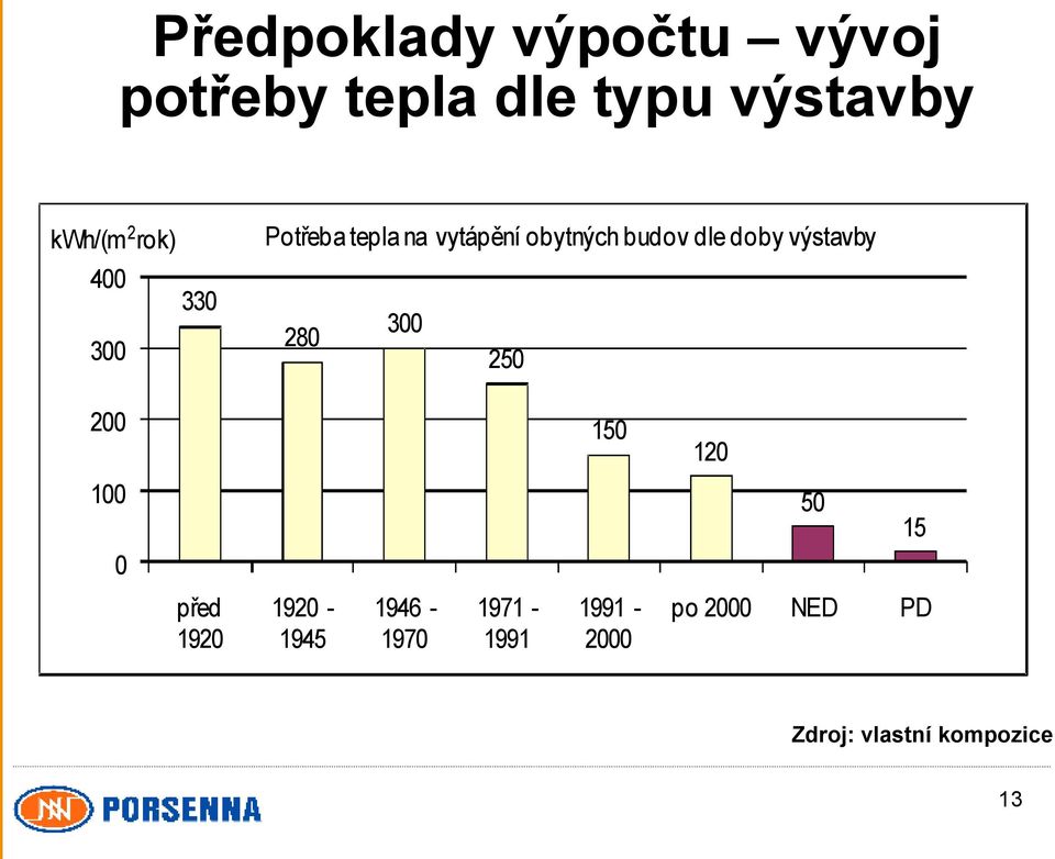 výstavby 300 280 250 200 100 0 před 1920 1920-1945 1946-1970