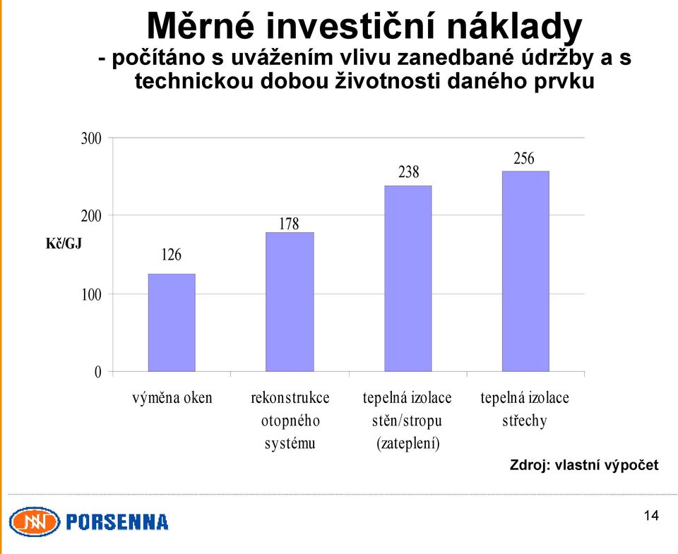 126 100 0 výměna oken rekonstrukce otopného systému tepelná izolace