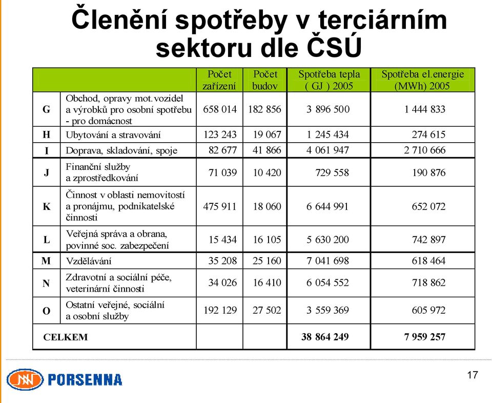 947 2 710 666 J K L Finanční služby a zprostředkování Činnost v oblasti nemovitostí a pronájmu, podnikatelské činnosti Veřejná správa a obrana, povinné soc.