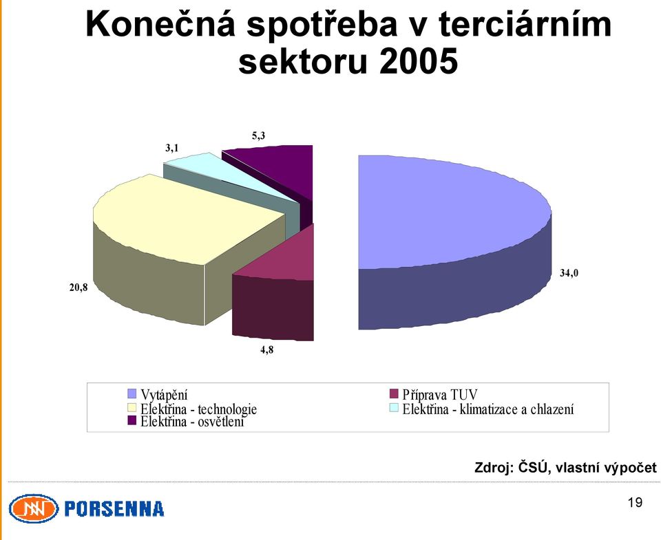 Elektřina - osvětlení Příprava TUV Elektřina -