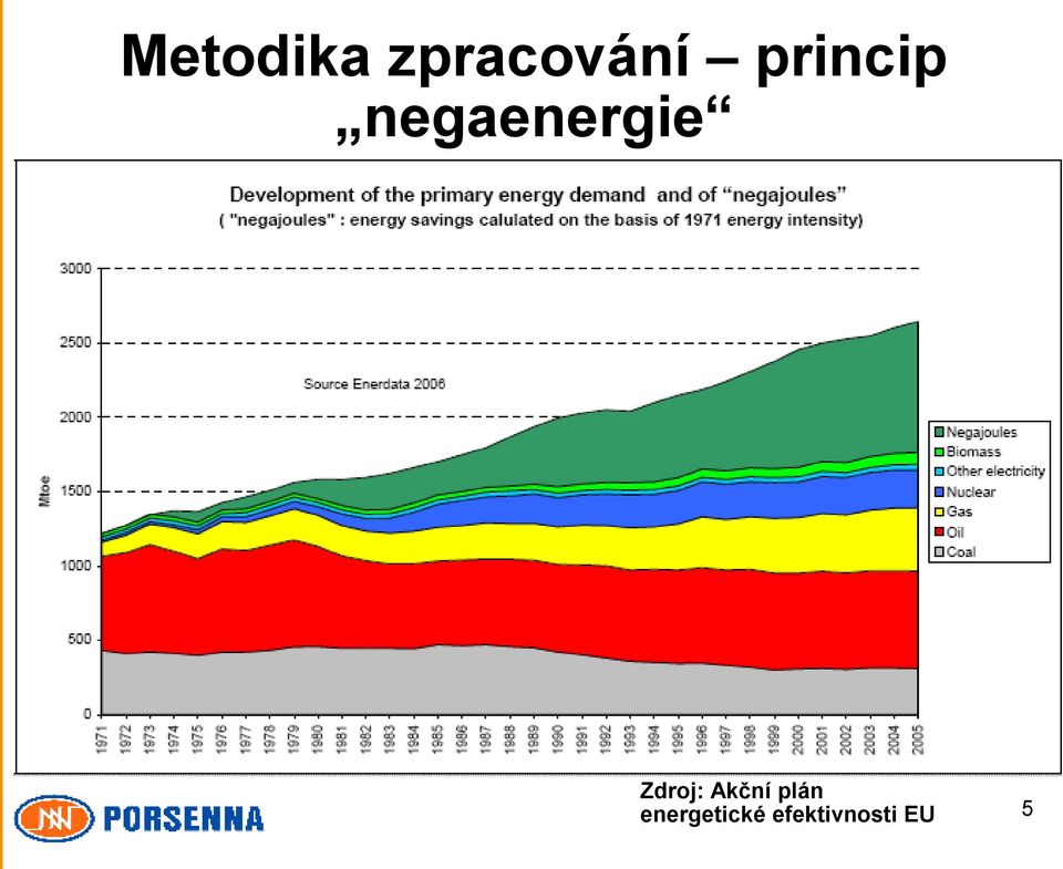 Zdroj: Akční plán